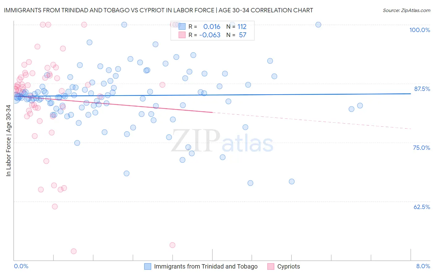 Immigrants from Trinidad and Tobago vs Cypriot In Labor Force | Age 30-34