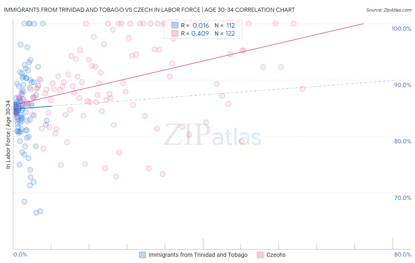 Immigrants from Trinidad and Tobago vs Czech In Labor Force | Age 30-34