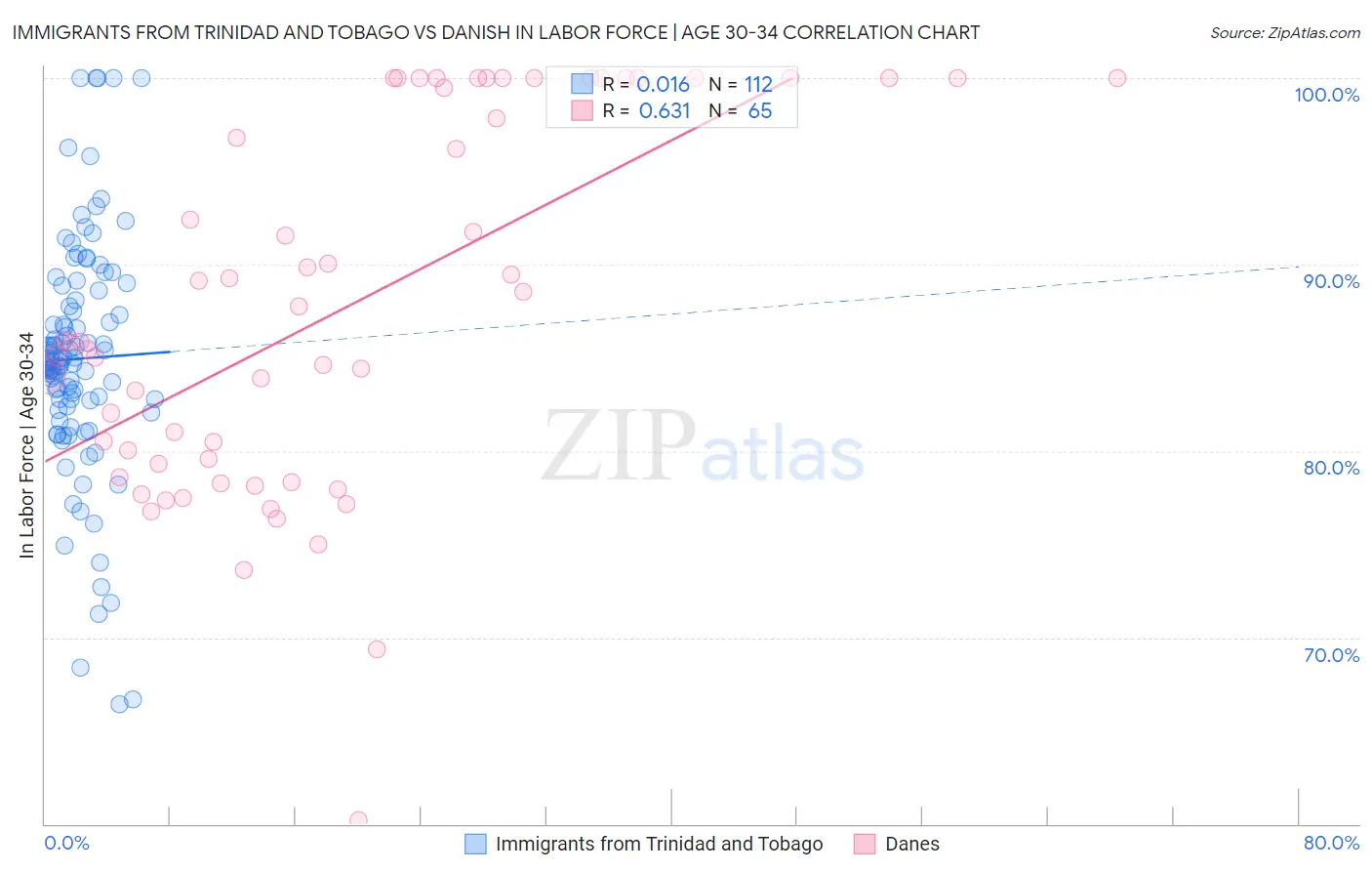Immigrants from Trinidad and Tobago vs Danish In Labor Force | Age 30-34