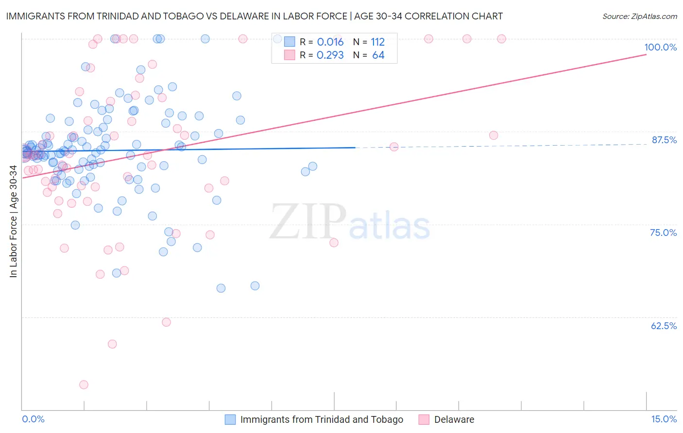 Immigrants from Trinidad and Tobago vs Delaware In Labor Force | Age 30-34