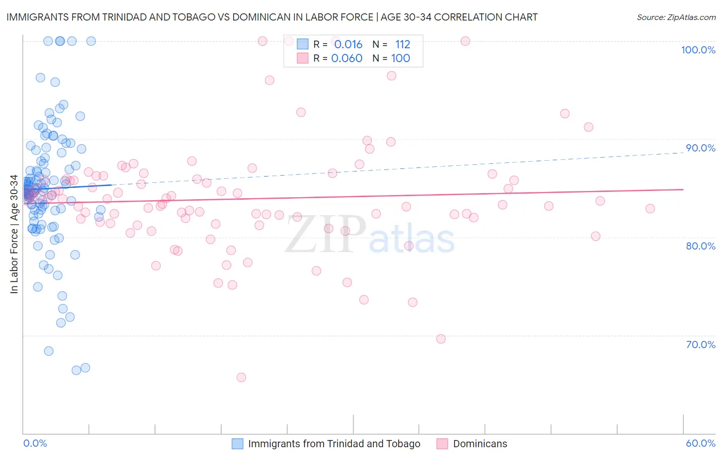 Immigrants from Trinidad and Tobago vs Dominican In Labor Force | Age 30-34