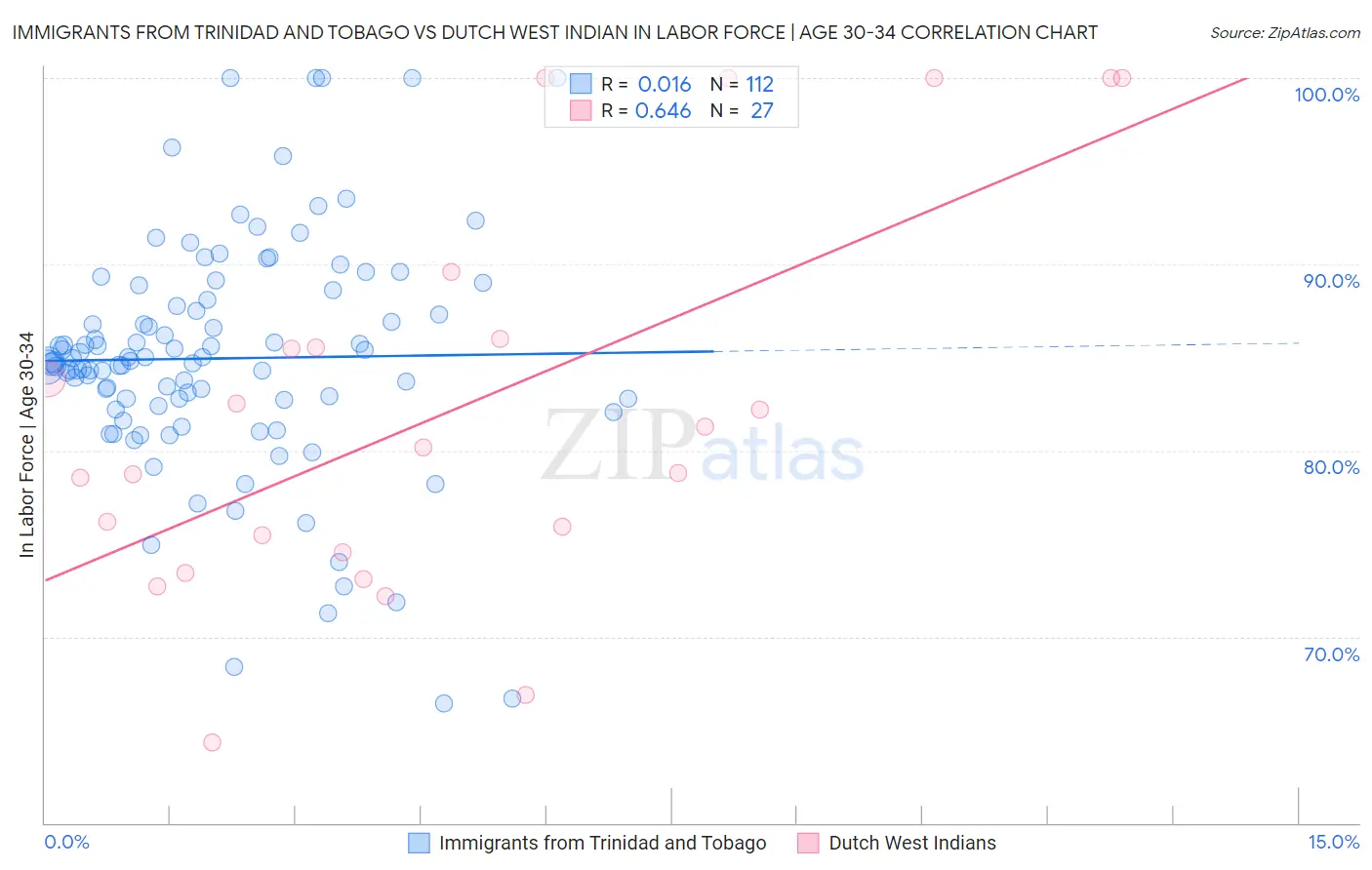 Immigrants from Trinidad and Tobago vs Dutch West Indian In Labor Force | Age 30-34