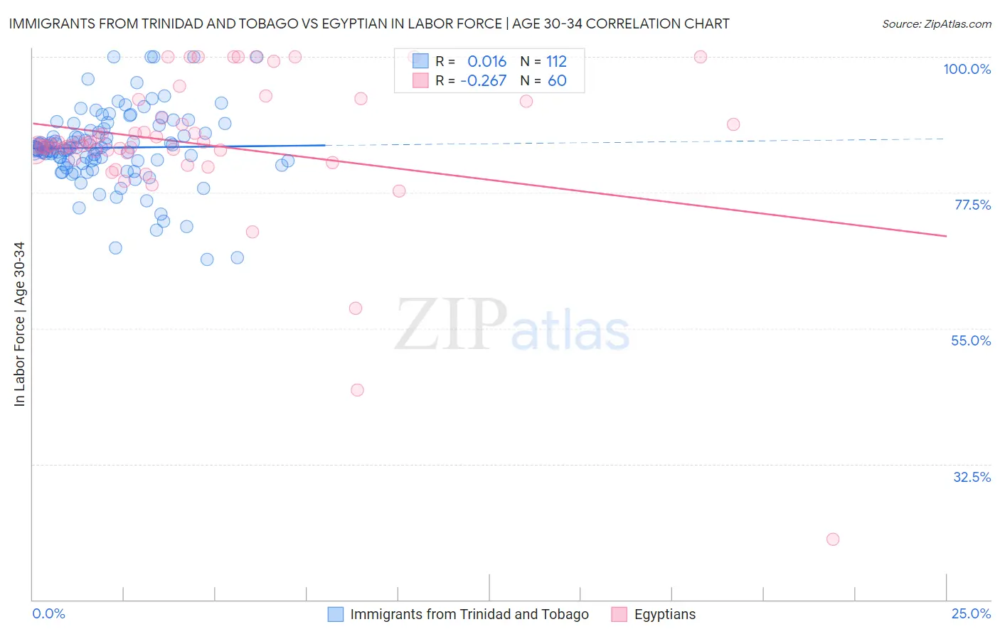 Immigrants from Trinidad and Tobago vs Egyptian In Labor Force | Age 30-34