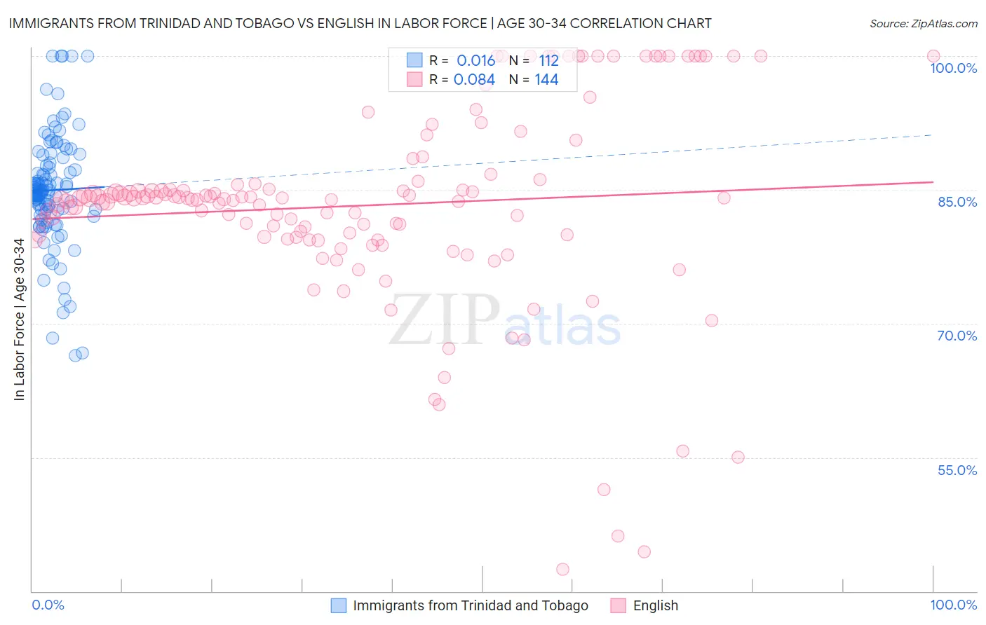 Immigrants from Trinidad and Tobago vs English In Labor Force | Age 30-34