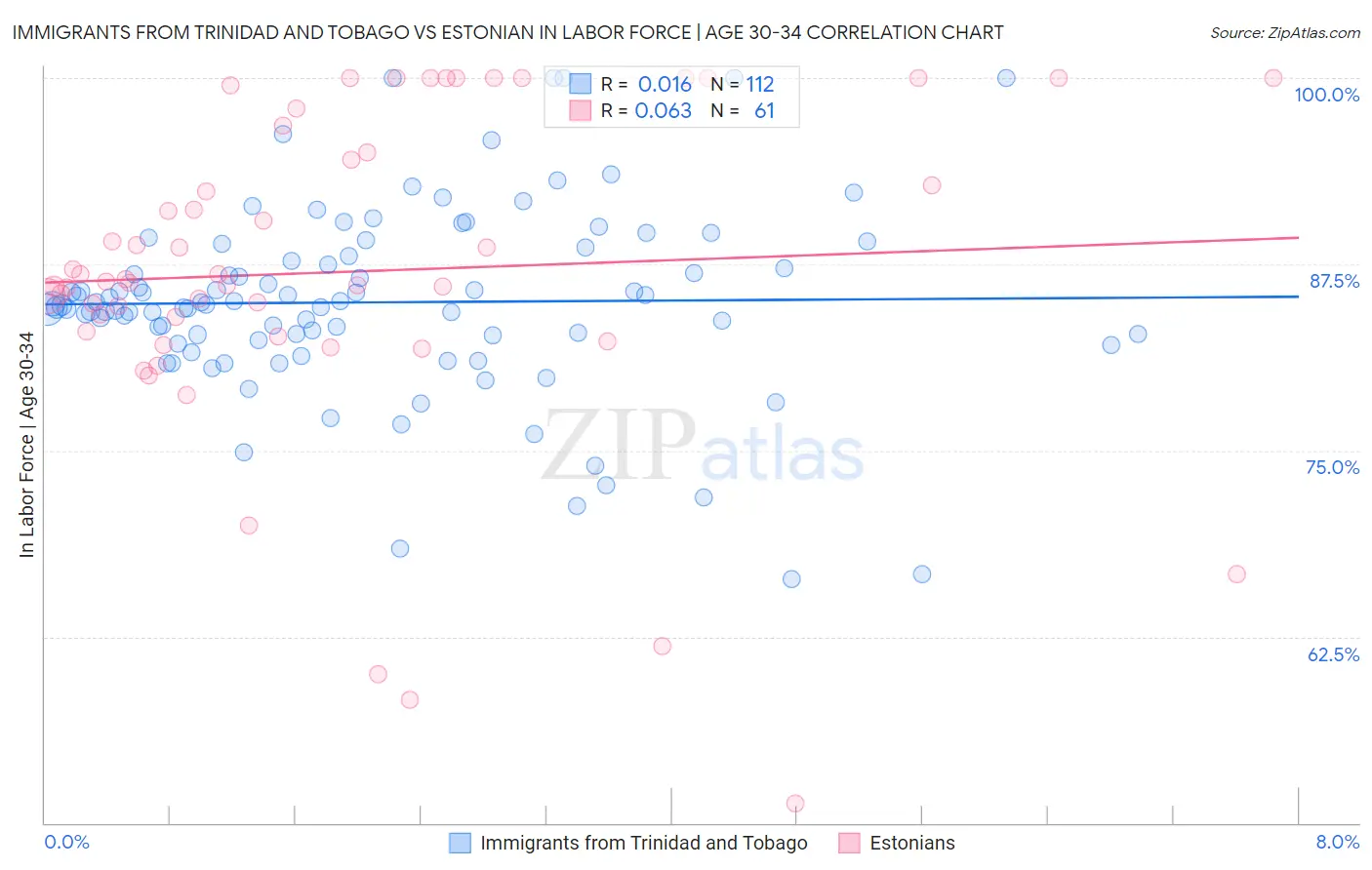Immigrants from Trinidad and Tobago vs Estonian In Labor Force | Age 30-34