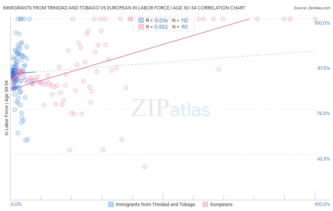 Immigrants from Trinidad and Tobago vs European In Labor Force | Age 30-34
