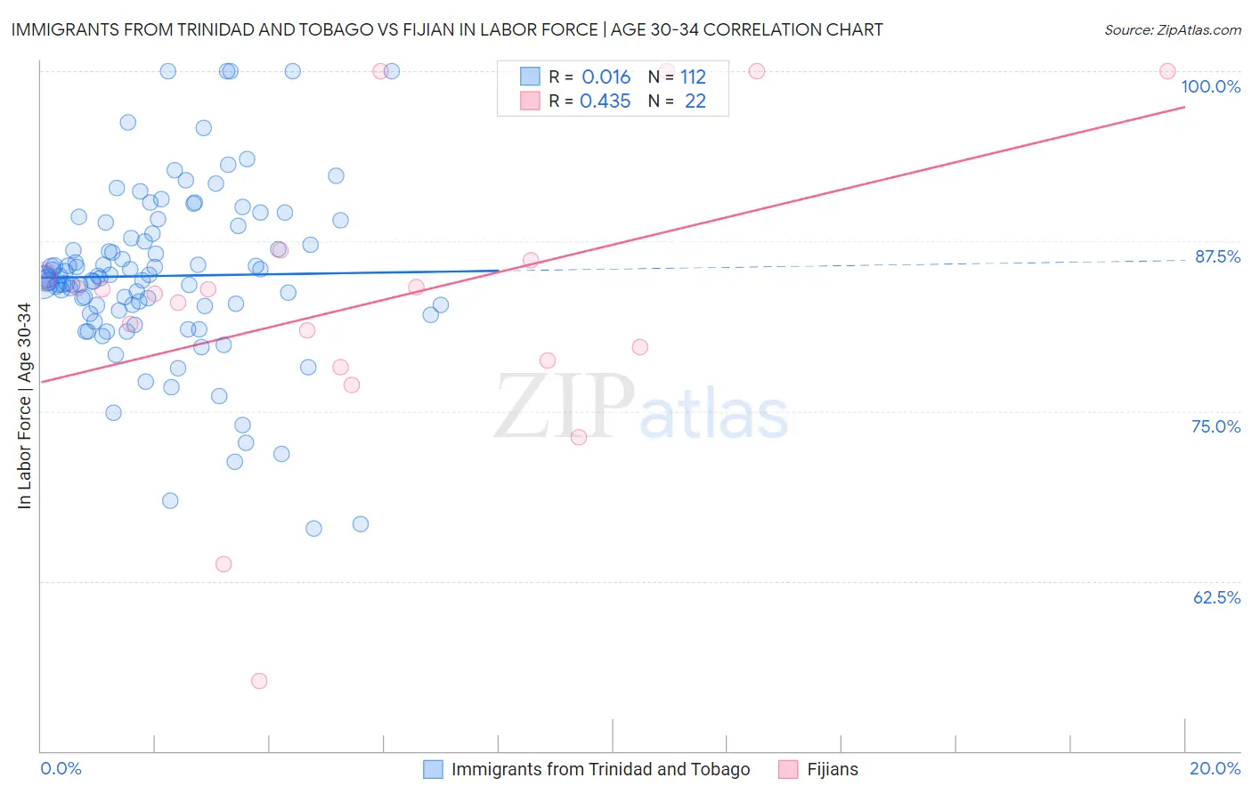 Immigrants from Trinidad and Tobago vs Fijian In Labor Force | Age 30-34