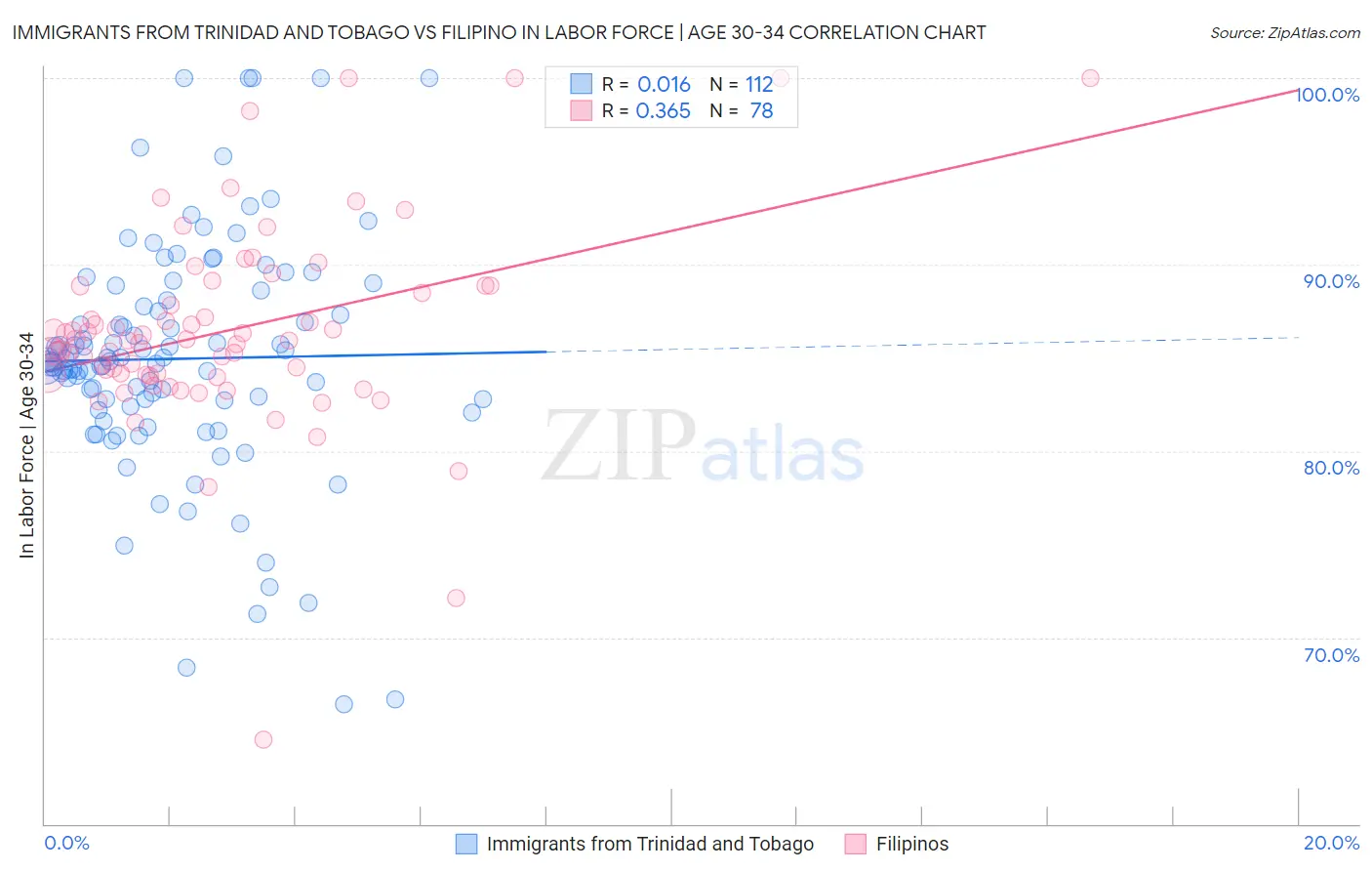 Immigrants from Trinidad and Tobago vs Filipino In Labor Force | Age 30-34