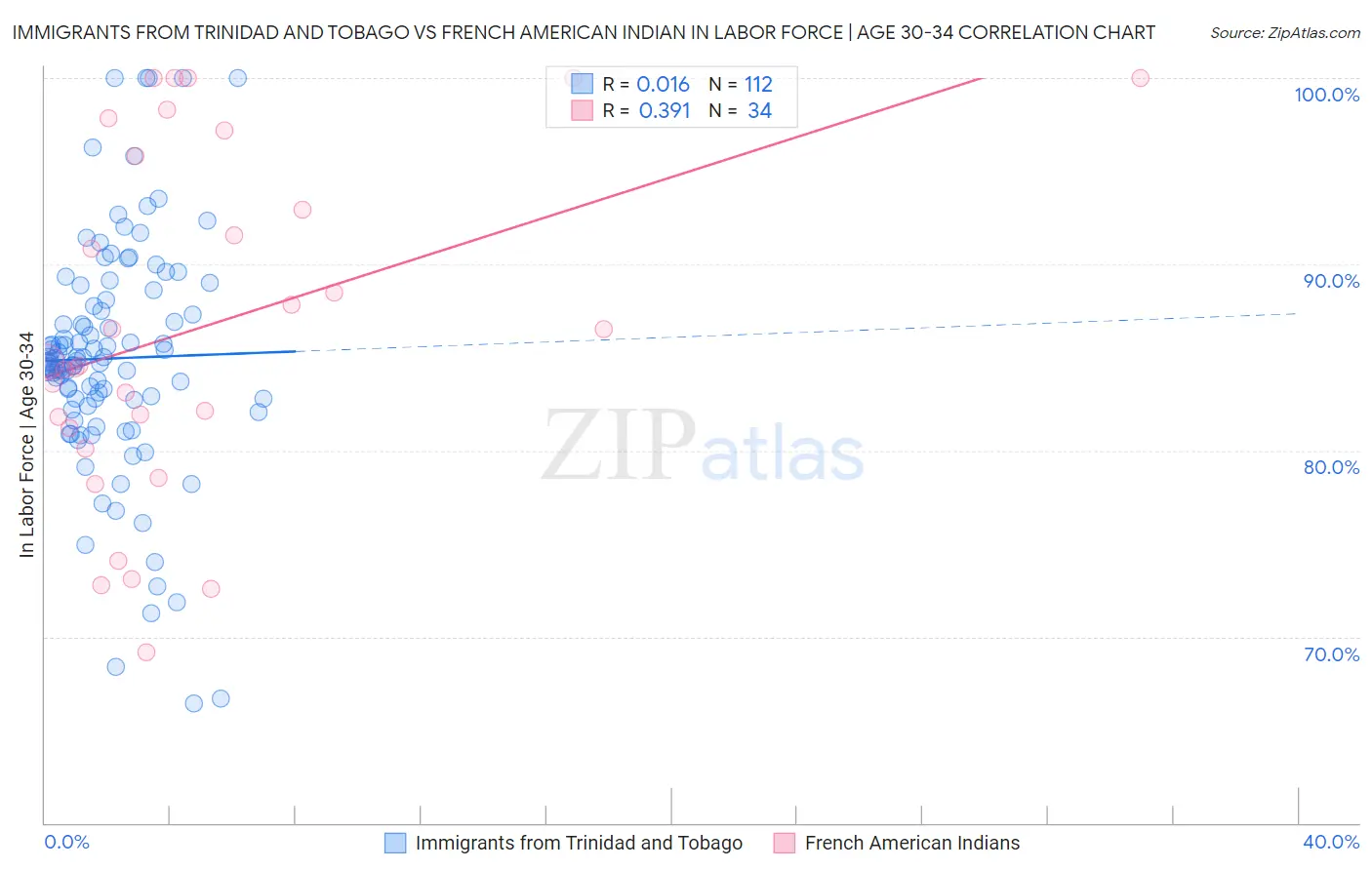 Immigrants from Trinidad and Tobago vs French American Indian In Labor Force | Age 30-34