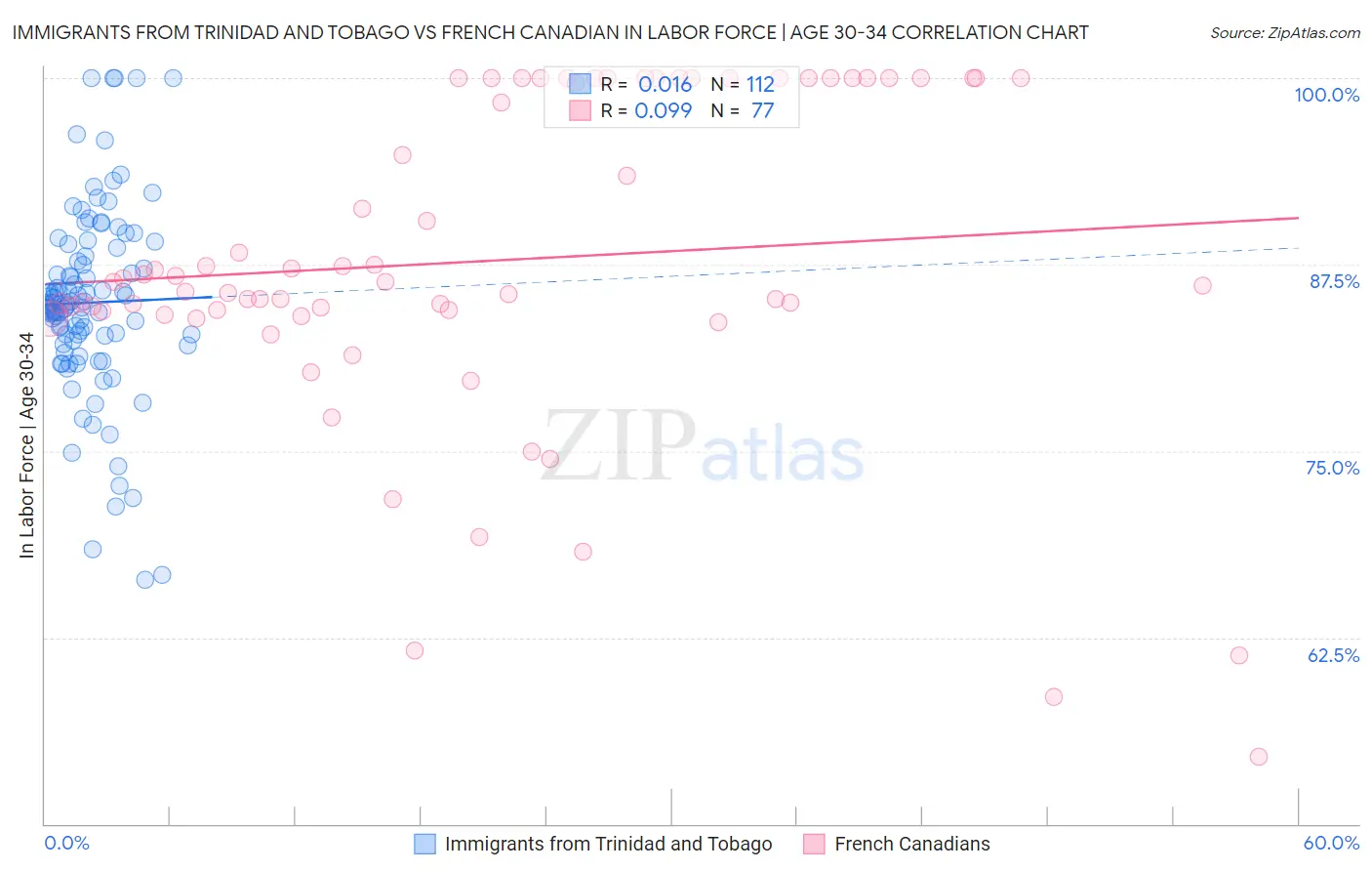 Immigrants from Trinidad and Tobago vs French Canadian In Labor Force | Age 30-34