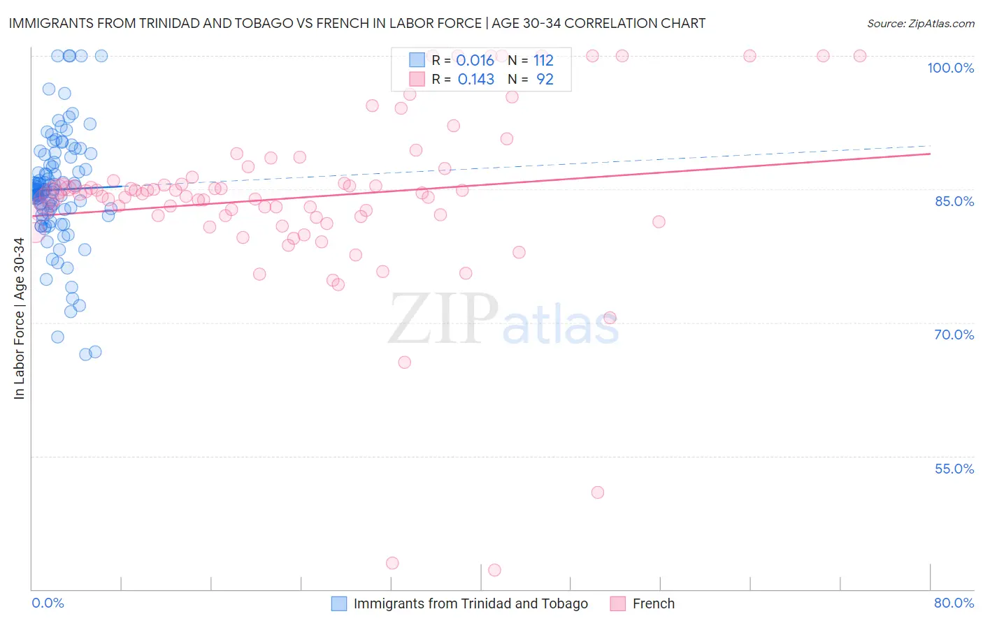 Immigrants from Trinidad and Tobago vs French In Labor Force | Age 30-34