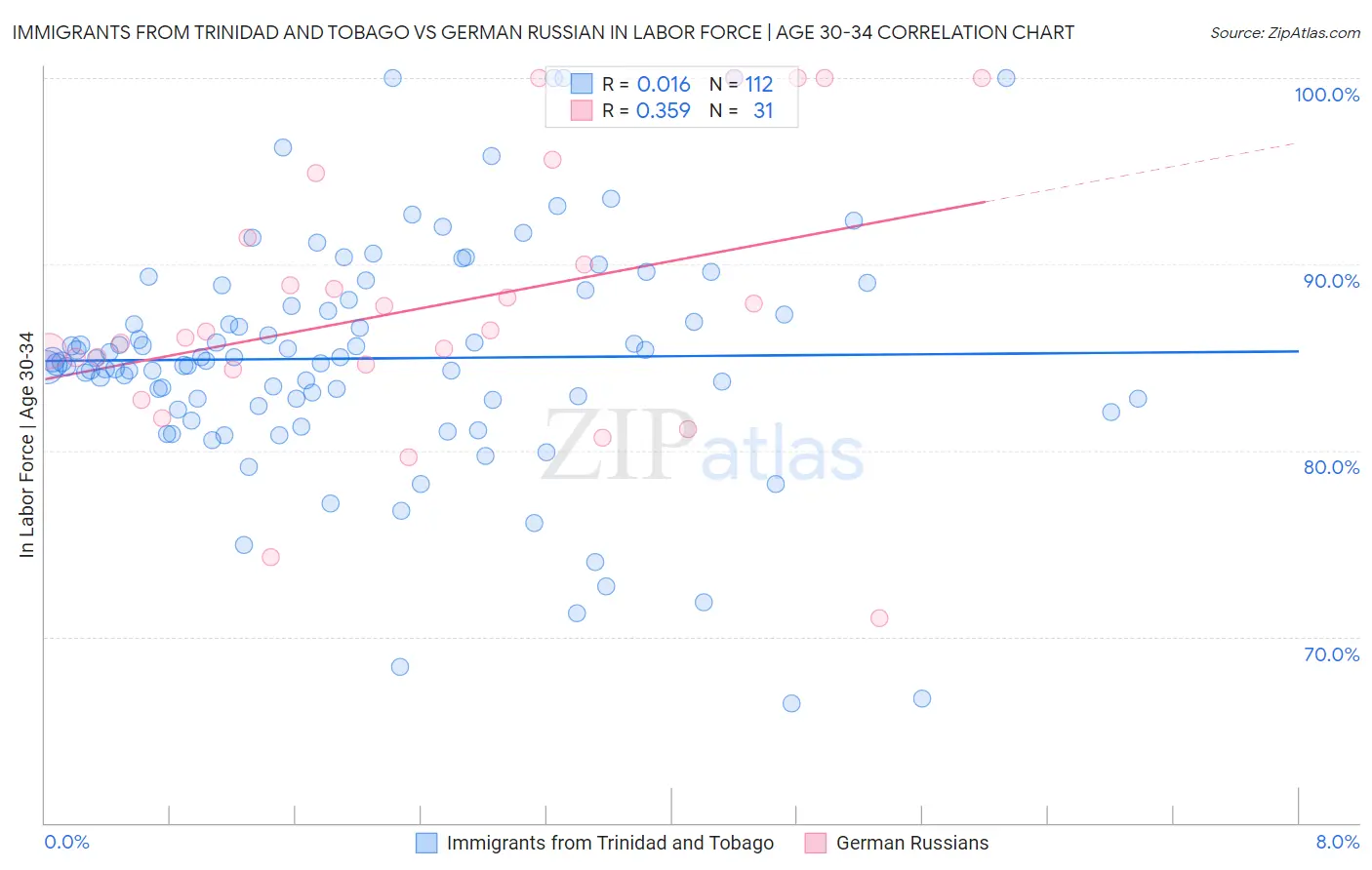 Immigrants from Trinidad and Tobago vs German Russian In Labor Force | Age 30-34