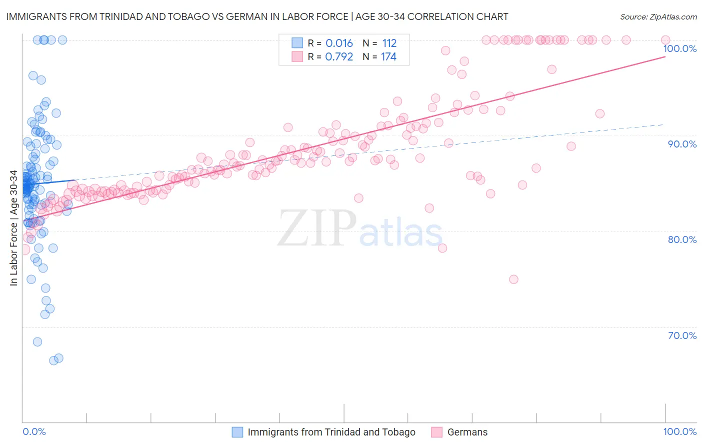 Immigrants from Trinidad and Tobago vs German In Labor Force | Age 30-34