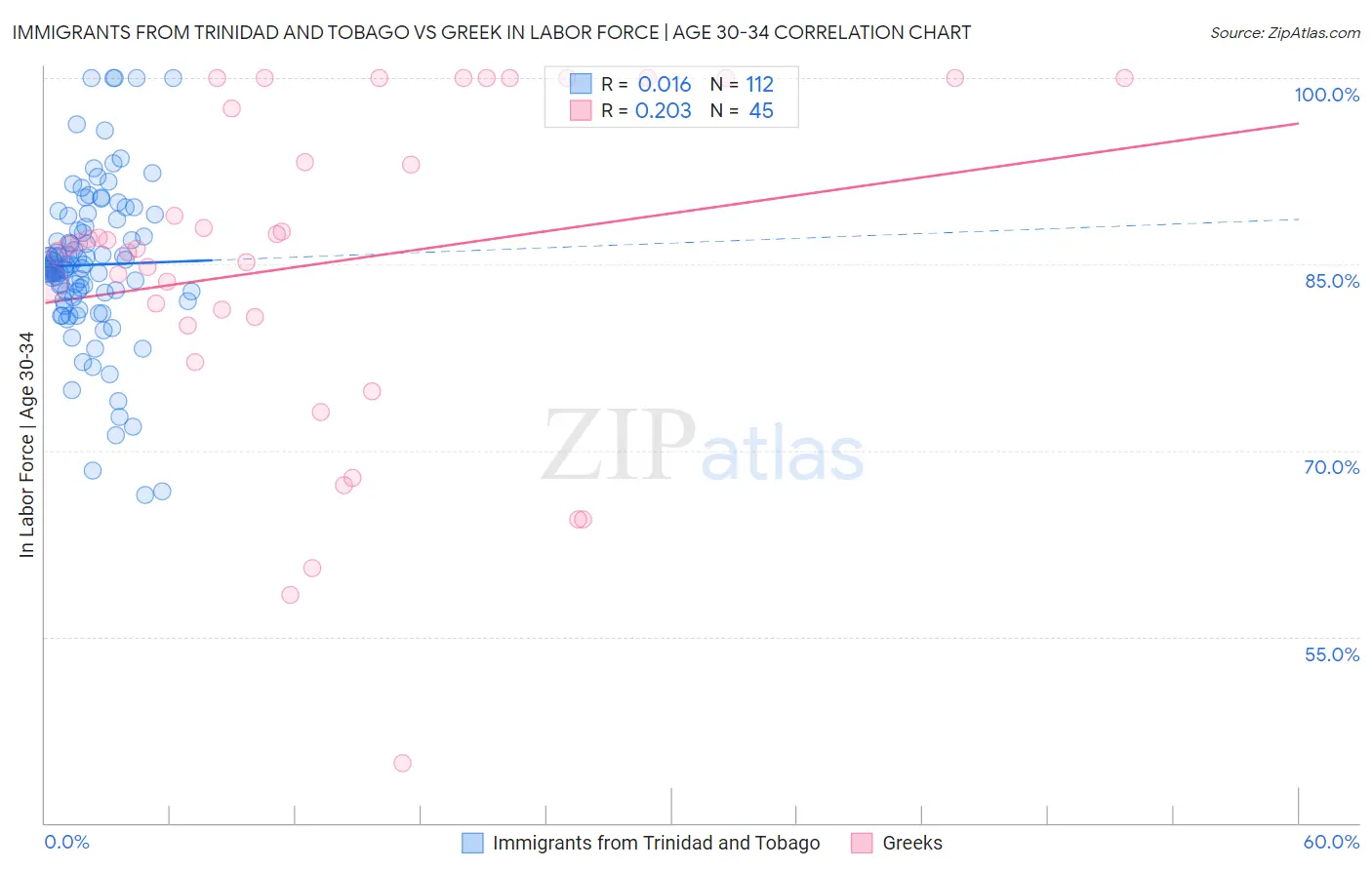 Immigrants from Trinidad and Tobago vs Greek In Labor Force | Age 30-34