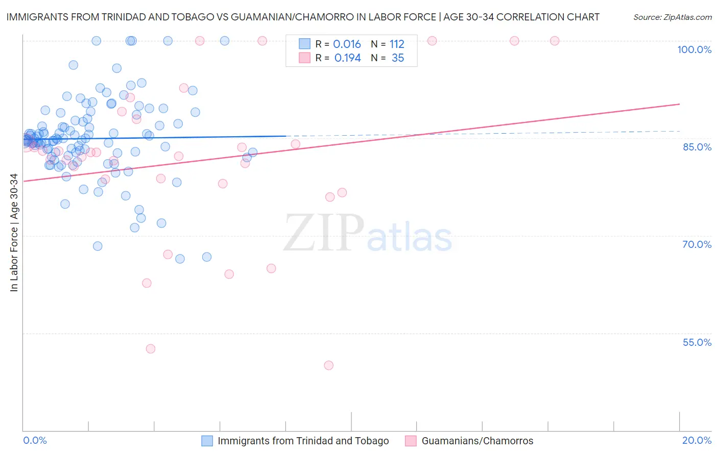 Immigrants from Trinidad and Tobago vs Guamanian/Chamorro In Labor Force | Age 30-34
