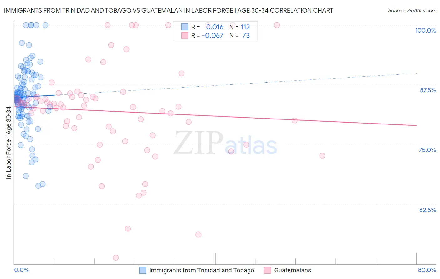 Immigrants from Trinidad and Tobago vs Guatemalan In Labor Force | Age 30-34