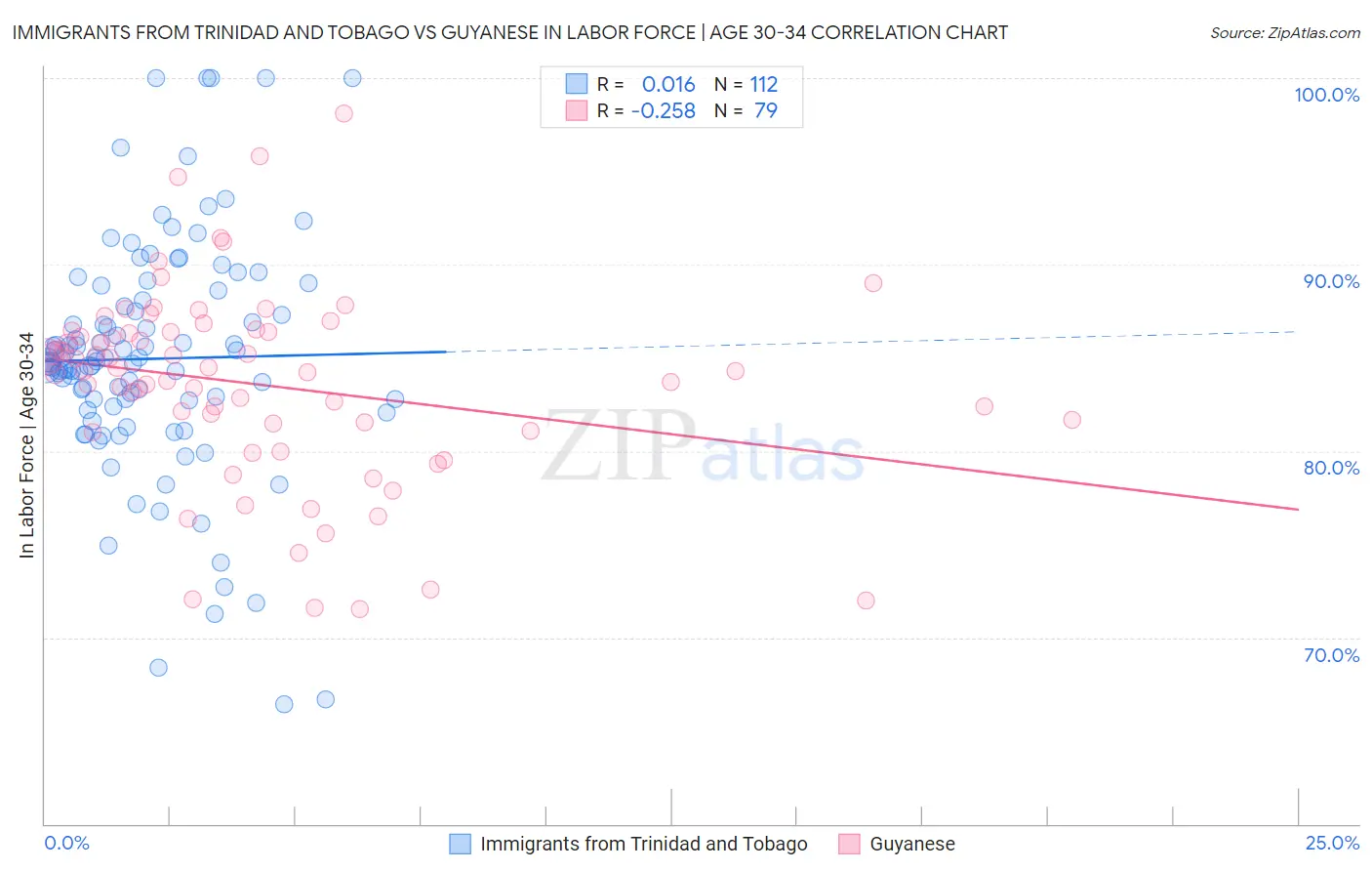 Immigrants from Trinidad and Tobago vs Guyanese In Labor Force | Age 30-34