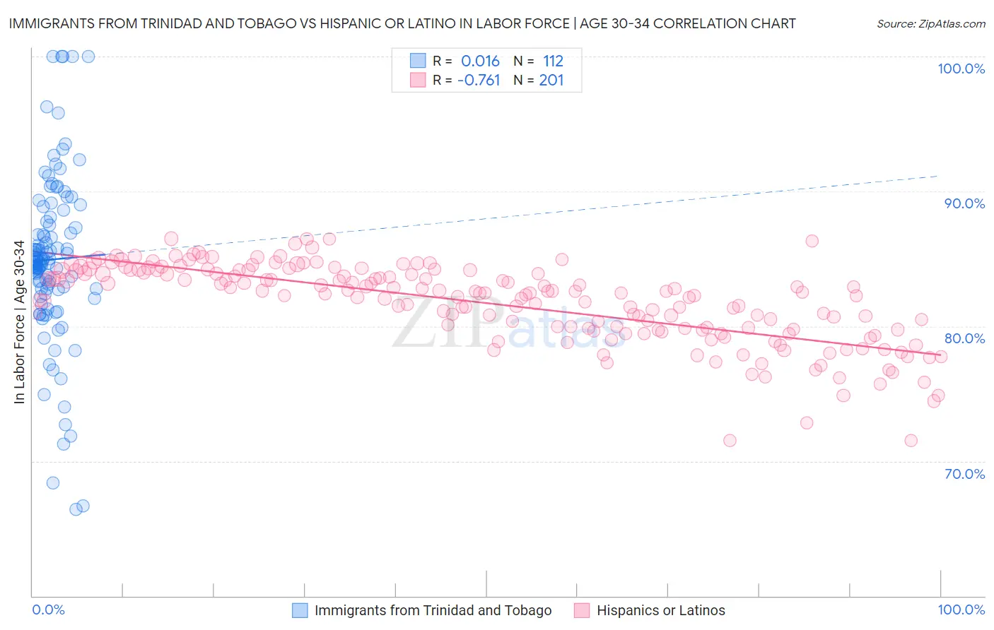 Immigrants from Trinidad and Tobago vs Hispanic or Latino In Labor Force | Age 30-34