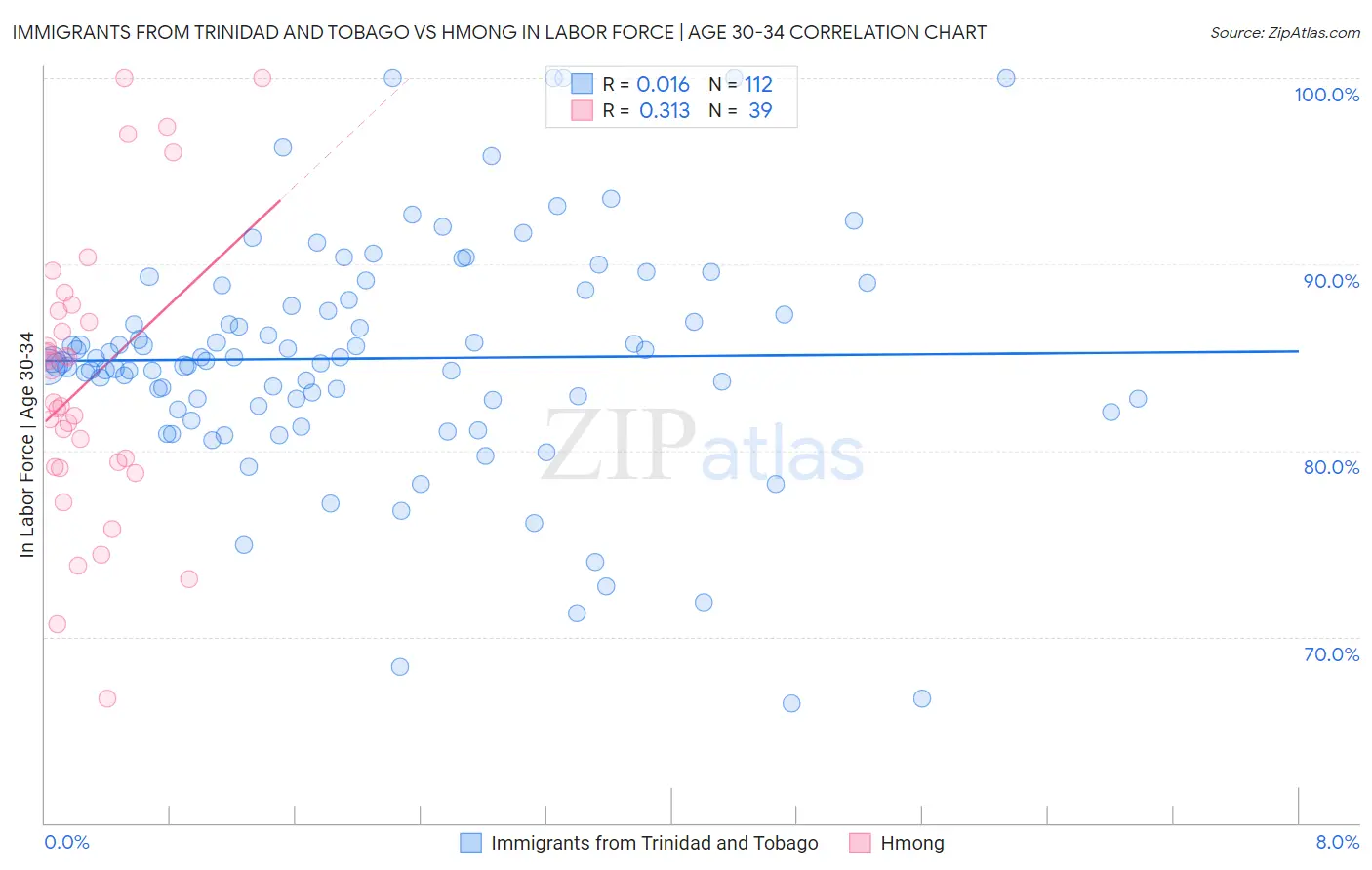 Immigrants from Trinidad and Tobago vs Hmong In Labor Force | Age 30-34
