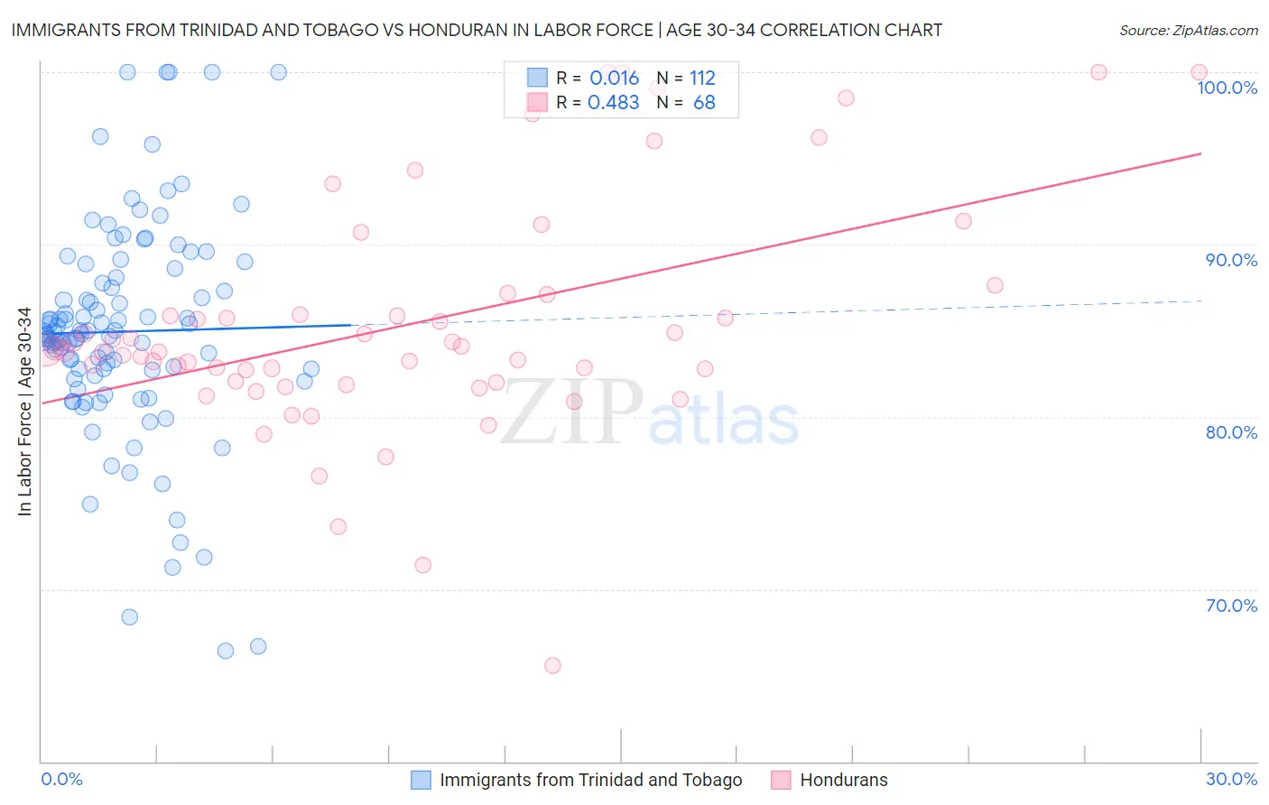 Immigrants from Trinidad and Tobago vs Honduran In Labor Force | Age 30-34