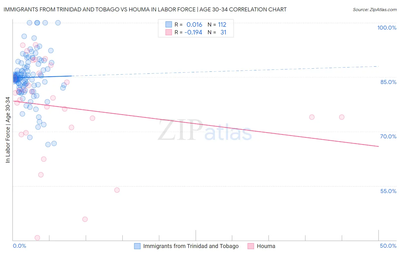 Immigrants from Trinidad and Tobago vs Houma In Labor Force | Age 30-34