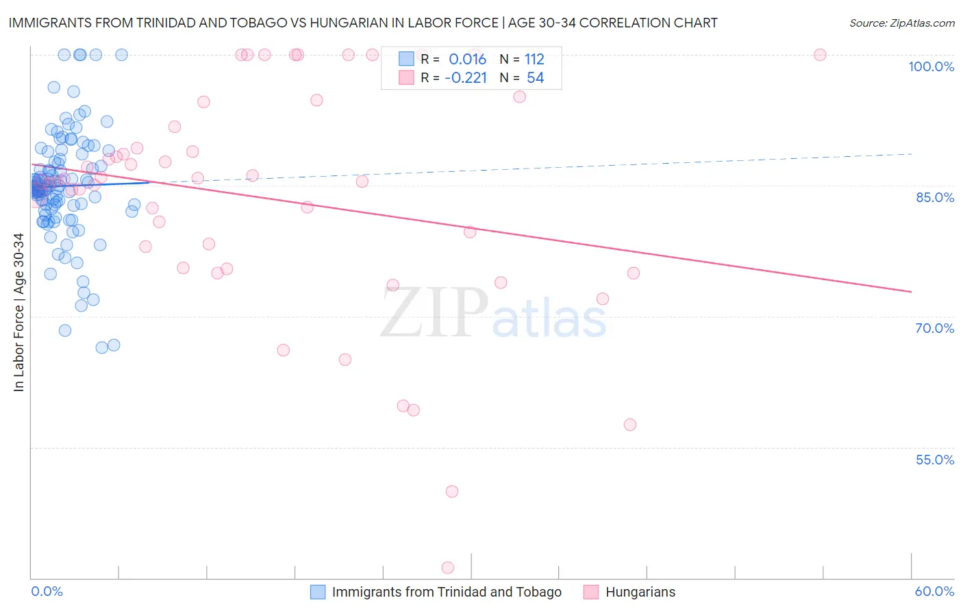 Immigrants from Trinidad and Tobago vs Hungarian In Labor Force | Age 30-34