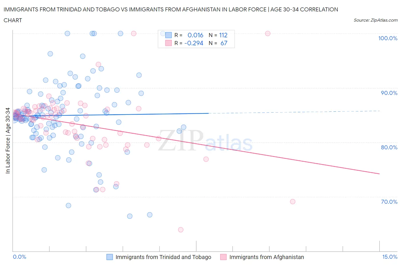 Immigrants from Trinidad and Tobago vs Immigrants from Afghanistan In Labor Force | Age 30-34