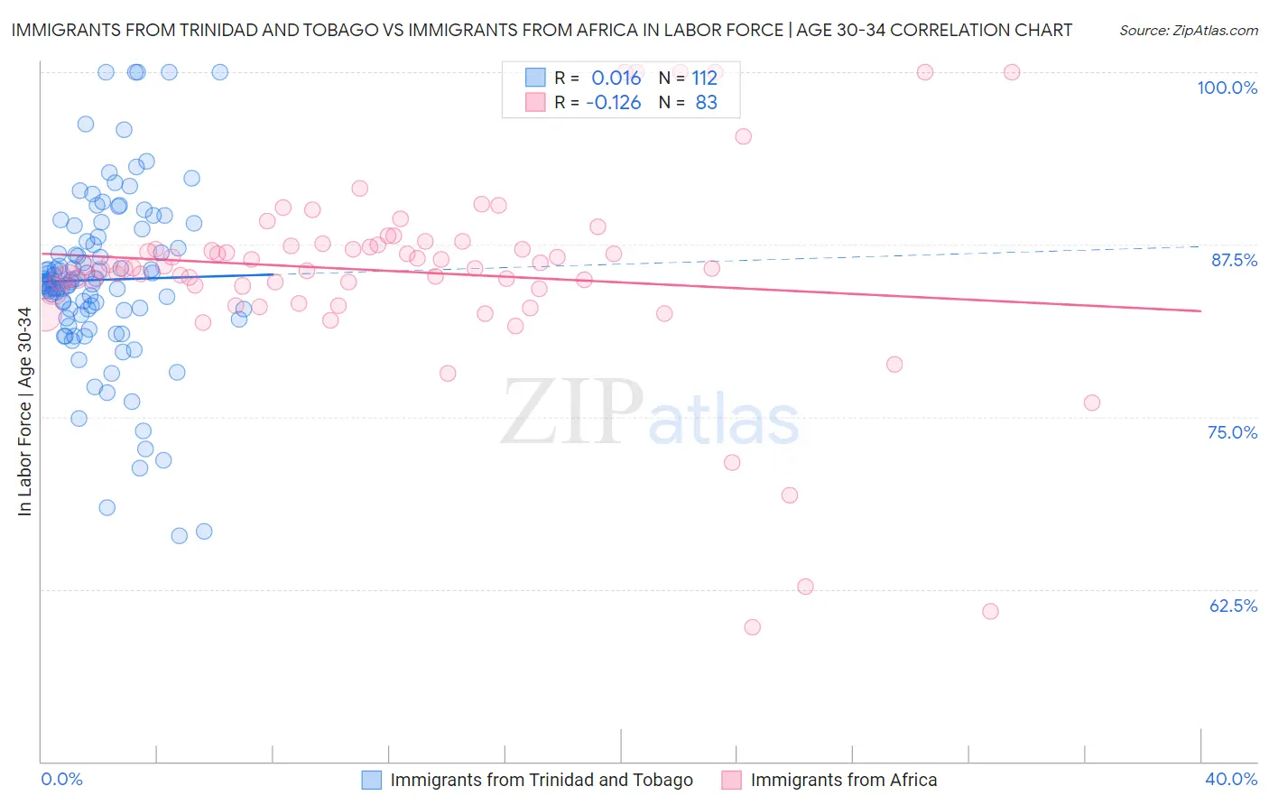 Immigrants from Trinidad and Tobago vs Immigrants from Africa In Labor Force | Age 30-34