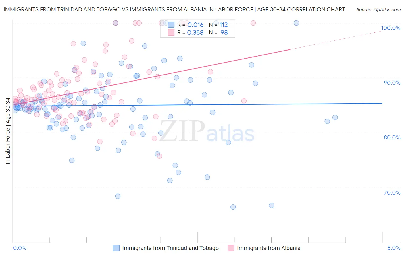 Immigrants from Trinidad and Tobago vs Immigrants from Albania In Labor Force | Age 30-34