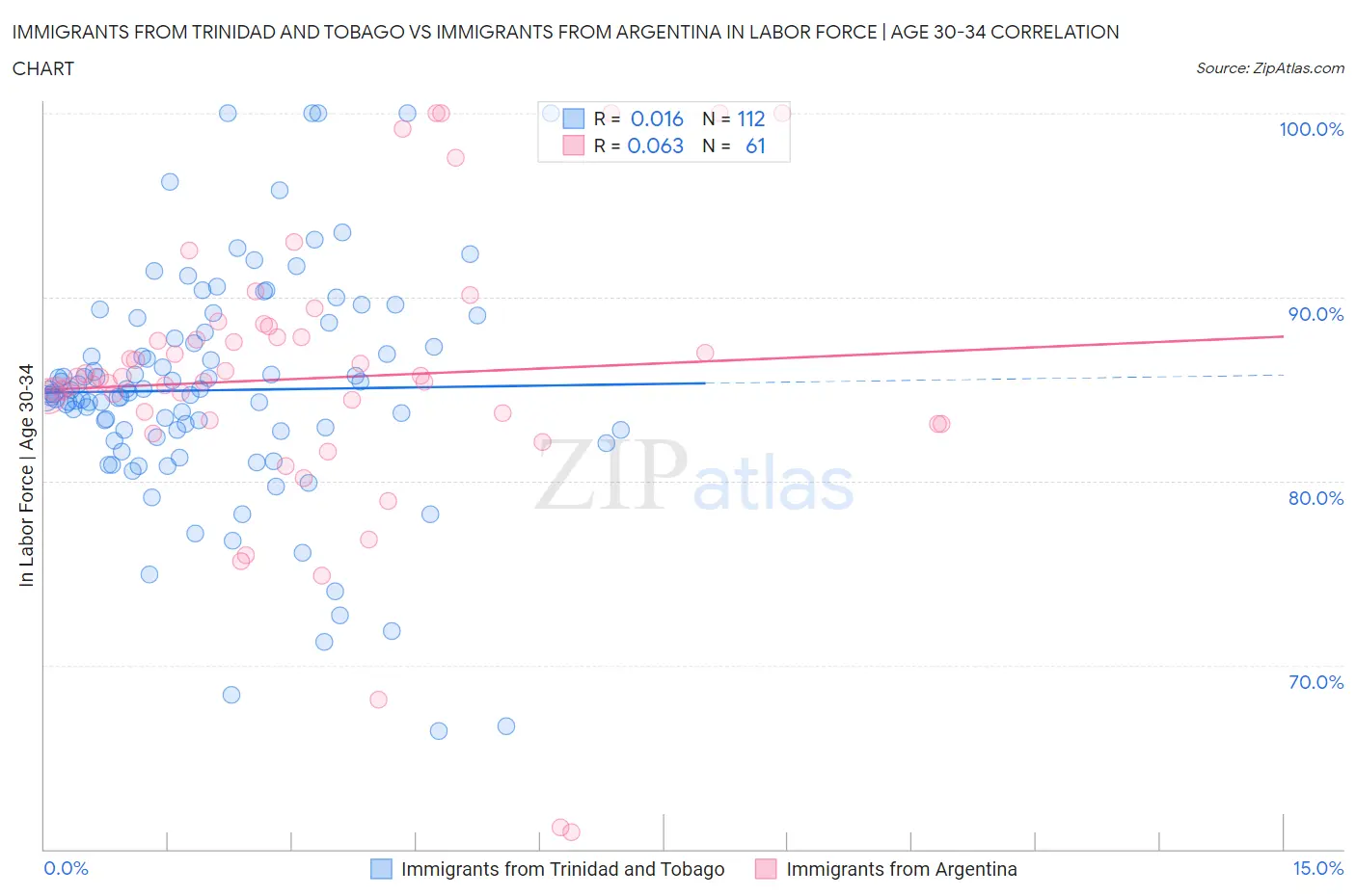 Immigrants from Trinidad and Tobago vs Immigrants from Argentina In Labor Force | Age 30-34