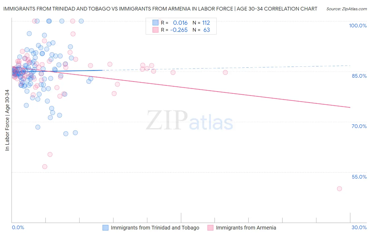 Immigrants from Trinidad and Tobago vs Immigrants from Armenia In Labor Force | Age 30-34