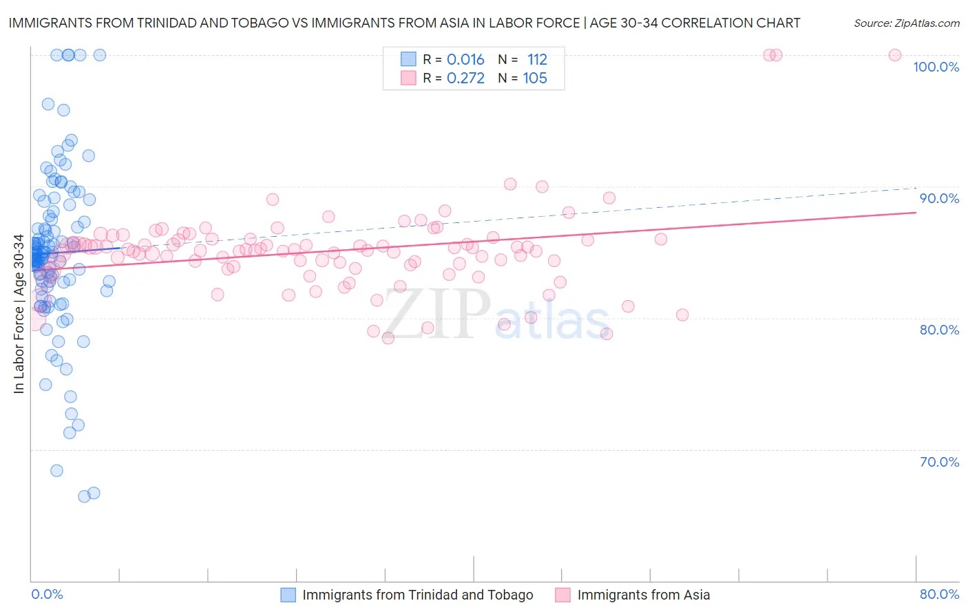 Immigrants from Trinidad and Tobago vs Immigrants from Asia In Labor Force | Age 30-34