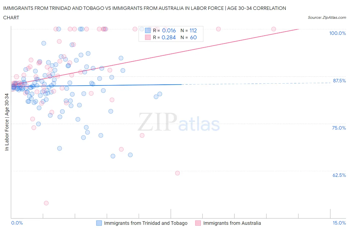 Immigrants from Trinidad and Tobago vs Immigrants from Australia In Labor Force | Age 30-34