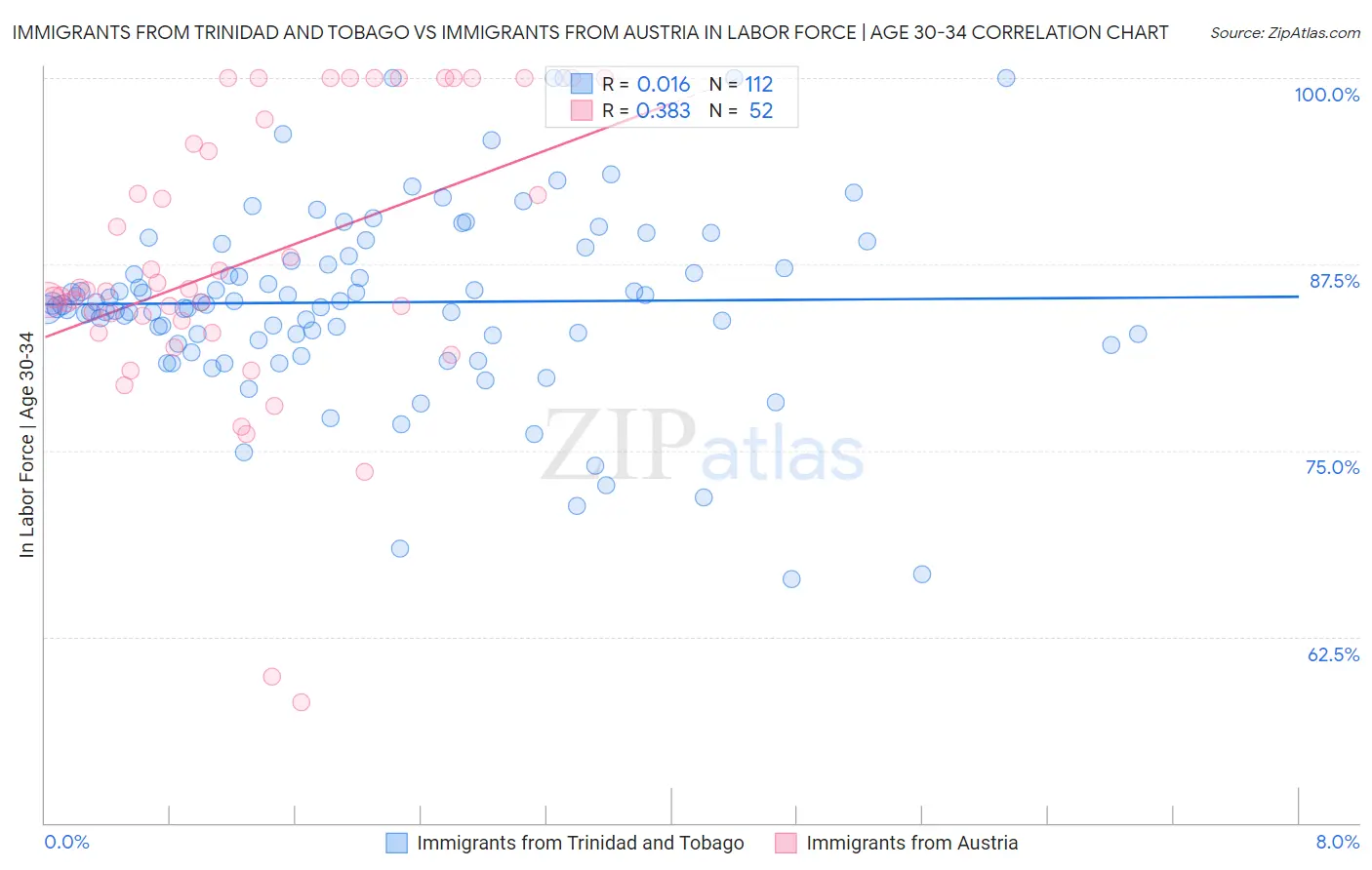 Immigrants from Trinidad and Tobago vs Immigrants from Austria In Labor Force | Age 30-34