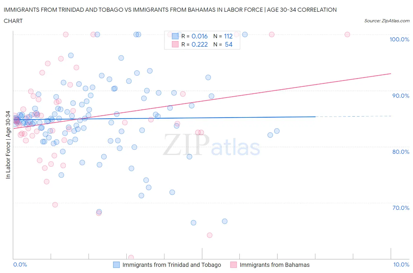 Immigrants from Trinidad and Tobago vs Immigrants from Bahamas In Labor Force | Age 30-34