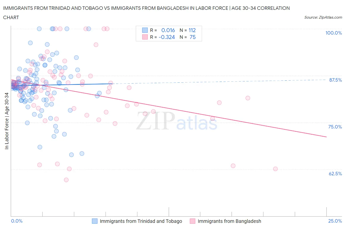Immigrants from Trinidad and Tobago vs Immigrants from Bangladesh In Labor Force | Age 30-34