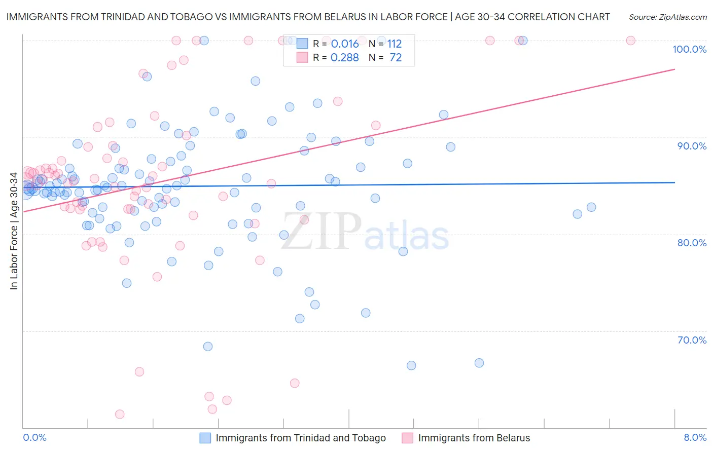Immigrants from Trinidad and Tobago vs Immigrants from Belarus In Labor Force | Age 30-34