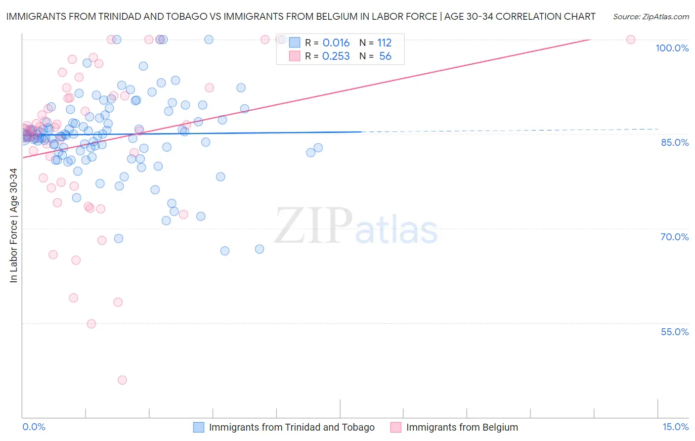 Immigrants from Trinidad and Tobago vs Immigrants from Belgium In Labor Force | Age 30-34