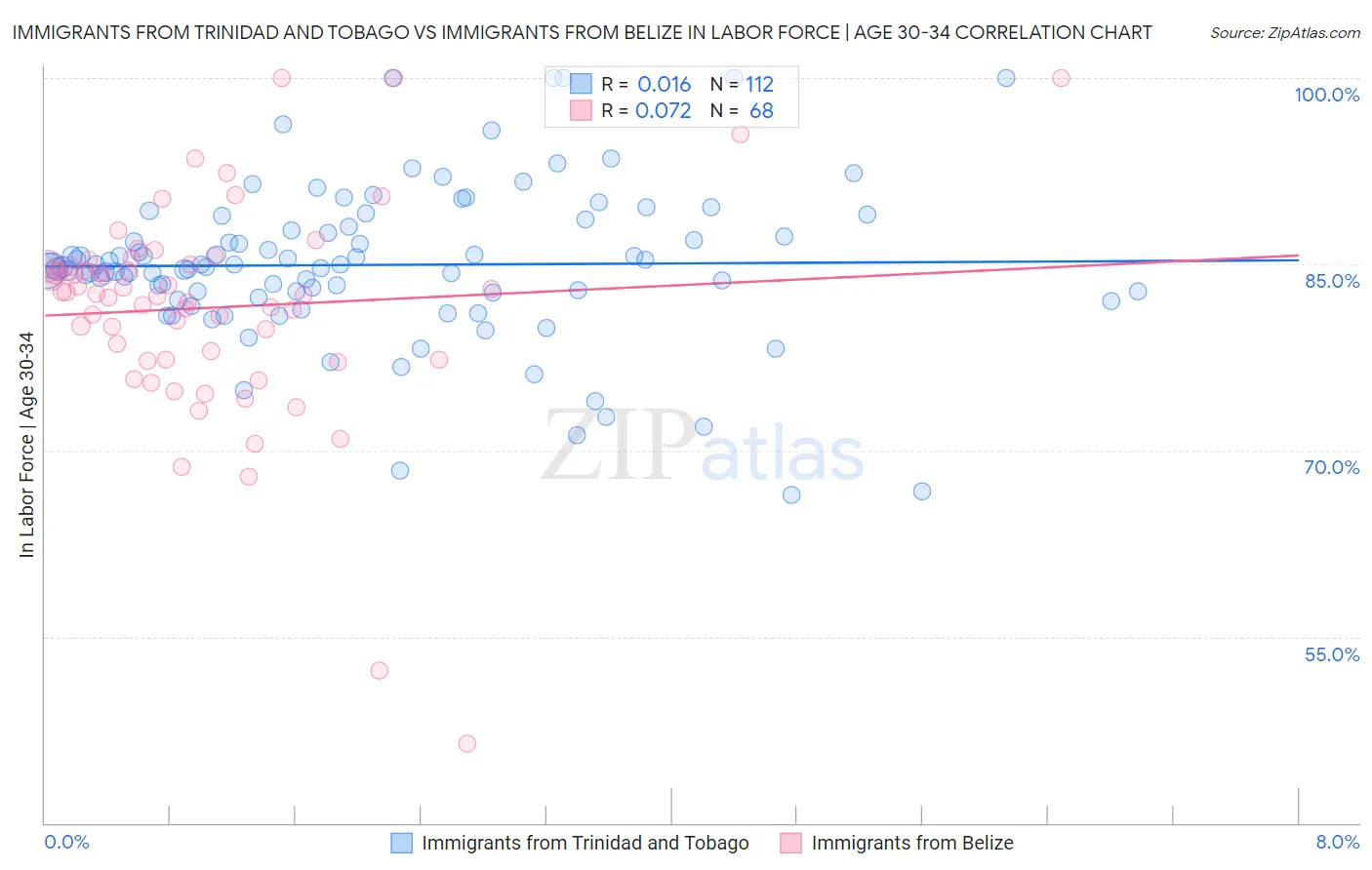 Immigrants from Trinidad and Tobago vs Immigrants from Belize In Labor Force | Age 30-34