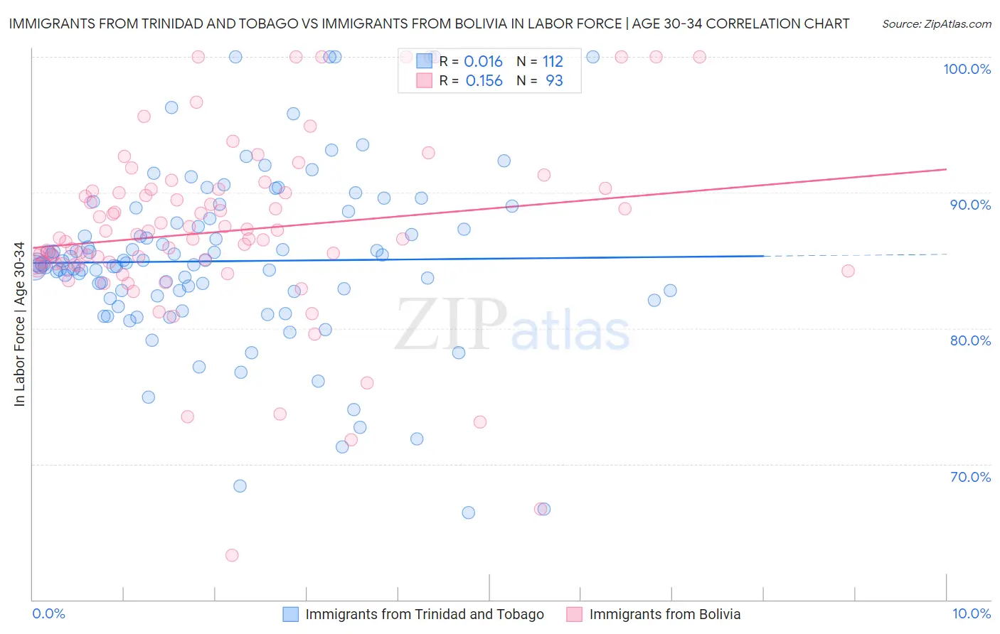 Immigrants from Trinidad and Tobago vs Immigrants from Bolivia In Labor Force | Age 30-34