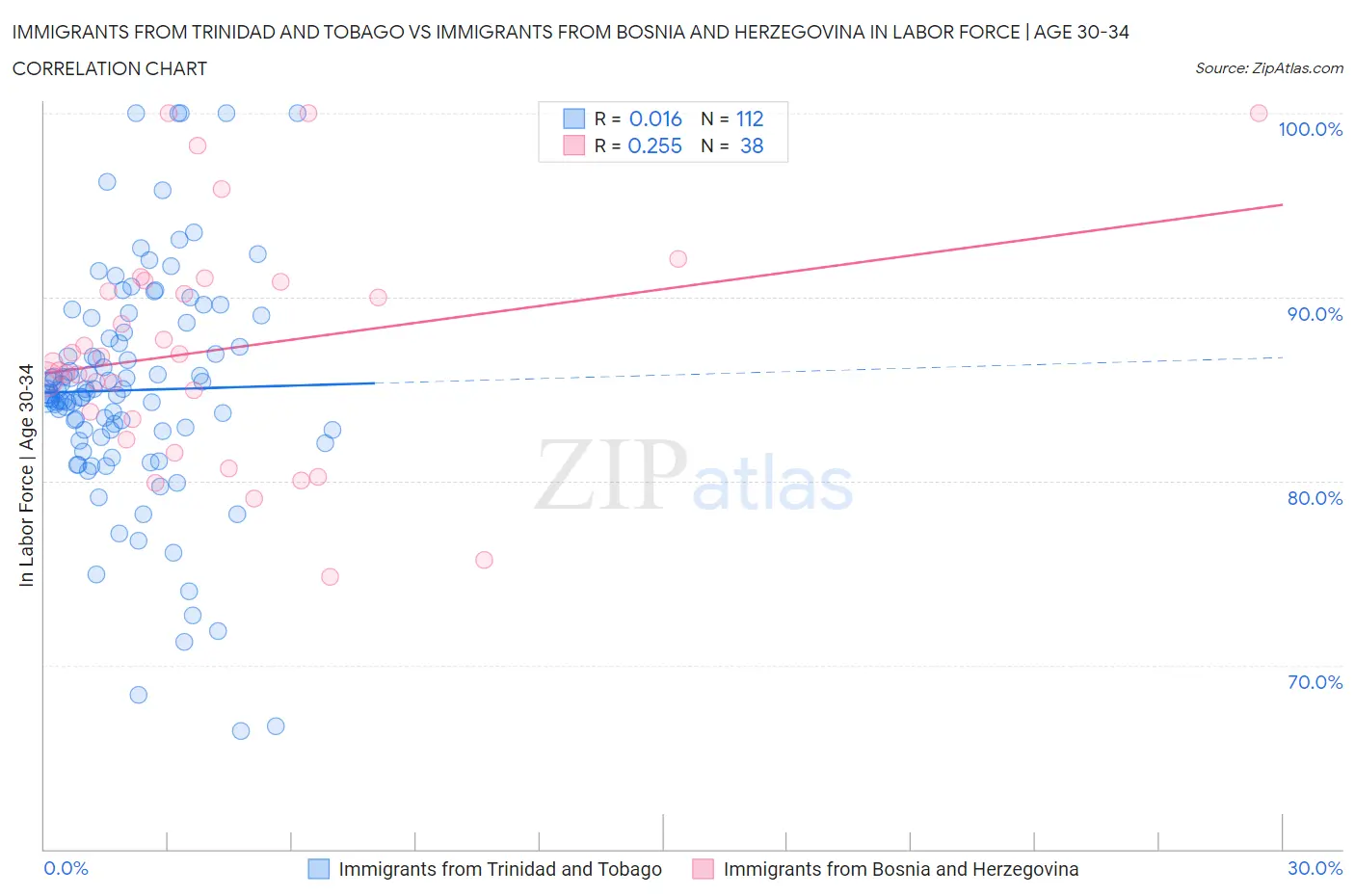 Immigrants from Trinidad and Tobago vs Immigrants from Bosnia and Herzegovina In Labor Force | Age 30-34