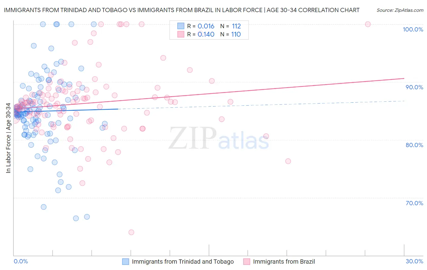 Immigrants from Trinidad and Tobago vs Immigrants from Brazil In Labor Force | Age 30-34