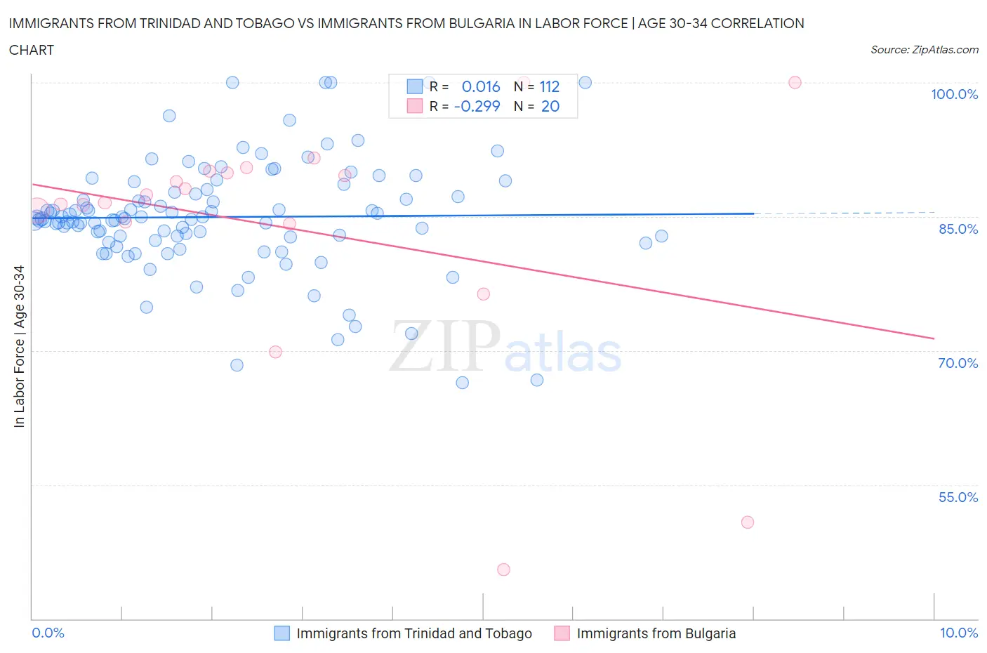 Immigrants from Trinidad and Tobago vs Immigrants from Bulgaria In Labor Force | Age 30-34