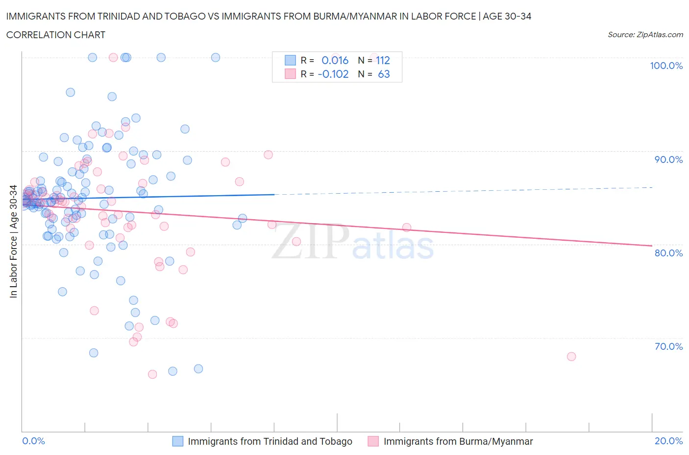Immigrants from Trinidad and Tobago vs Immigrants from Burma/Myanmar In Labor Force | Age 30-34