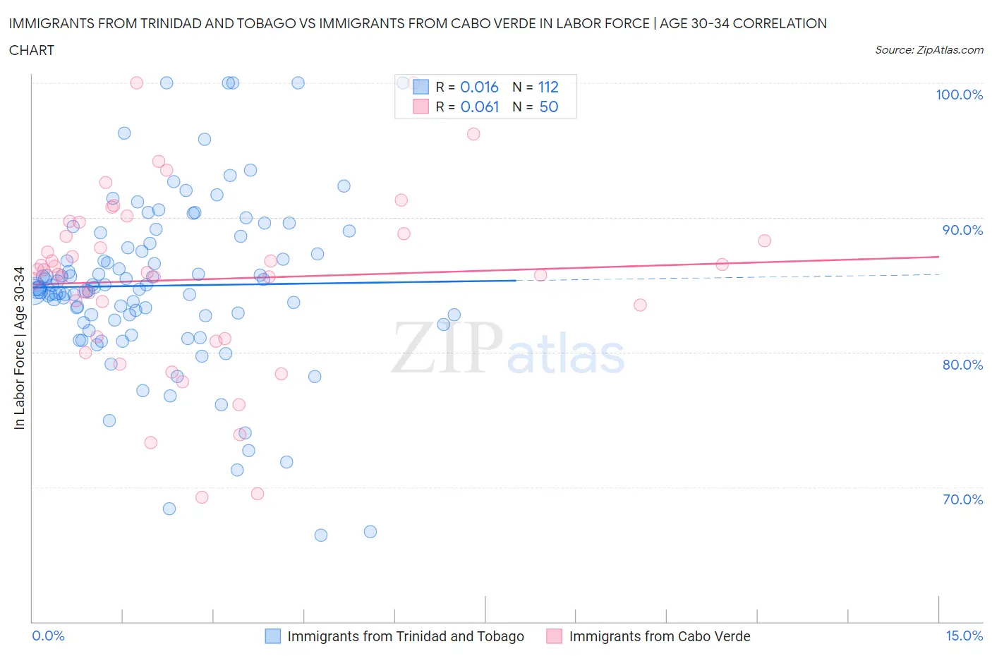 Immigrants from Trinidad and Tobago vs Immigrants from Cabo Verde In Labor Force | Age 30-34