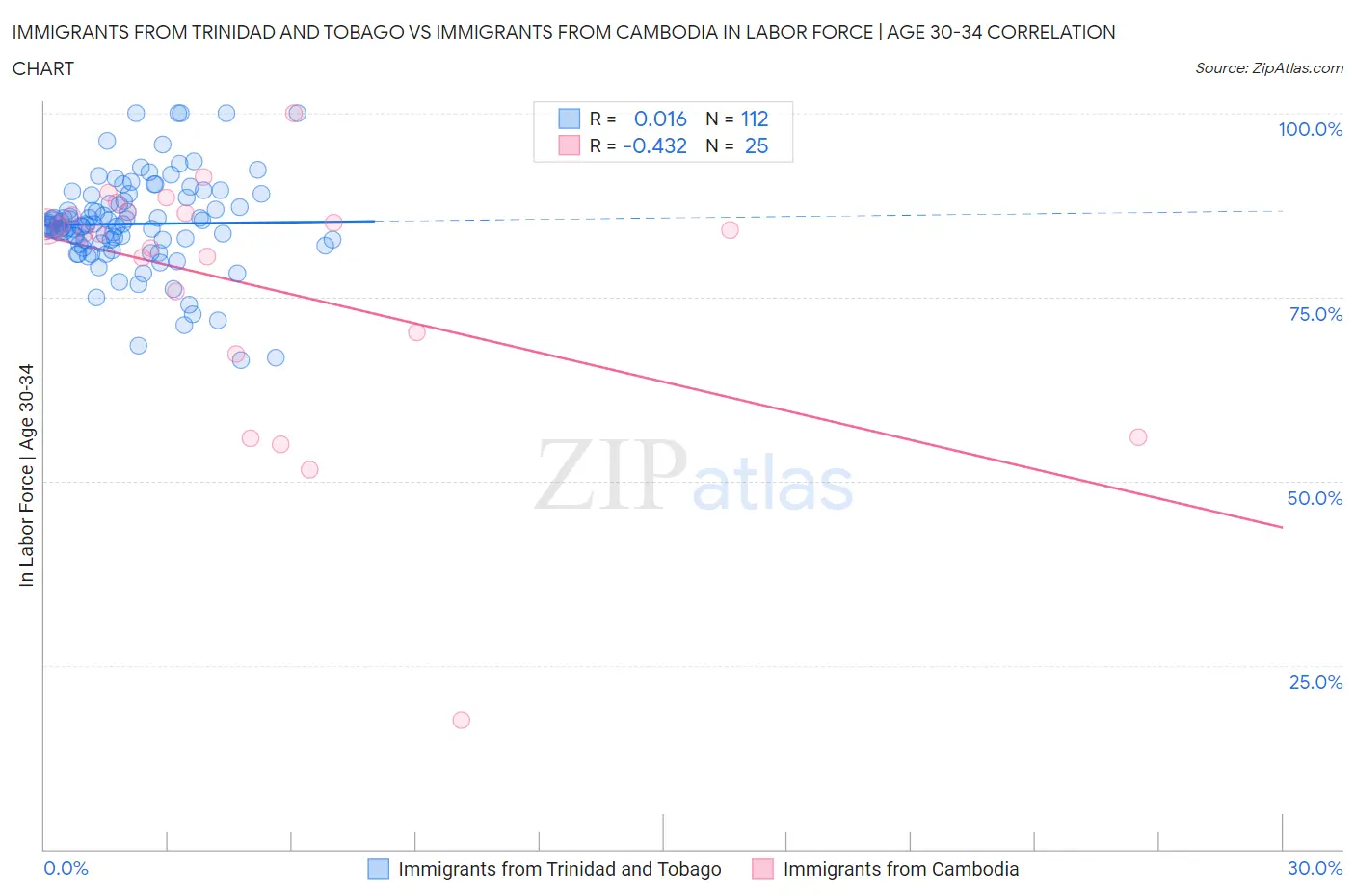 Immigrants from Trinidad and Tobago vs Immigrants from Cambodia In Labor Force | Age 30-34