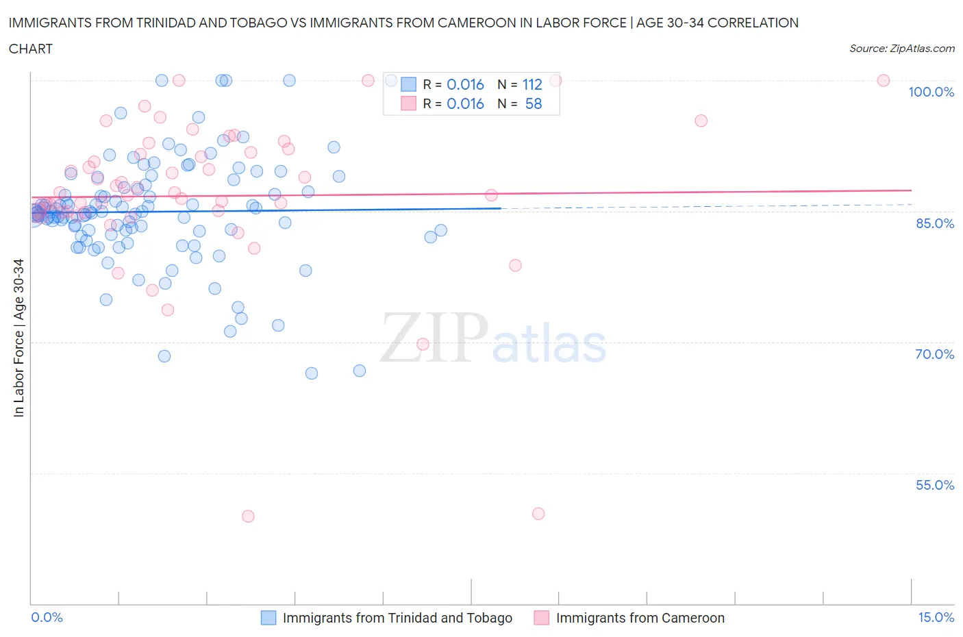 Immigrants from Trinidad and Tobago vs Immigrants from Cameroon In Labor Force | Age 30-34