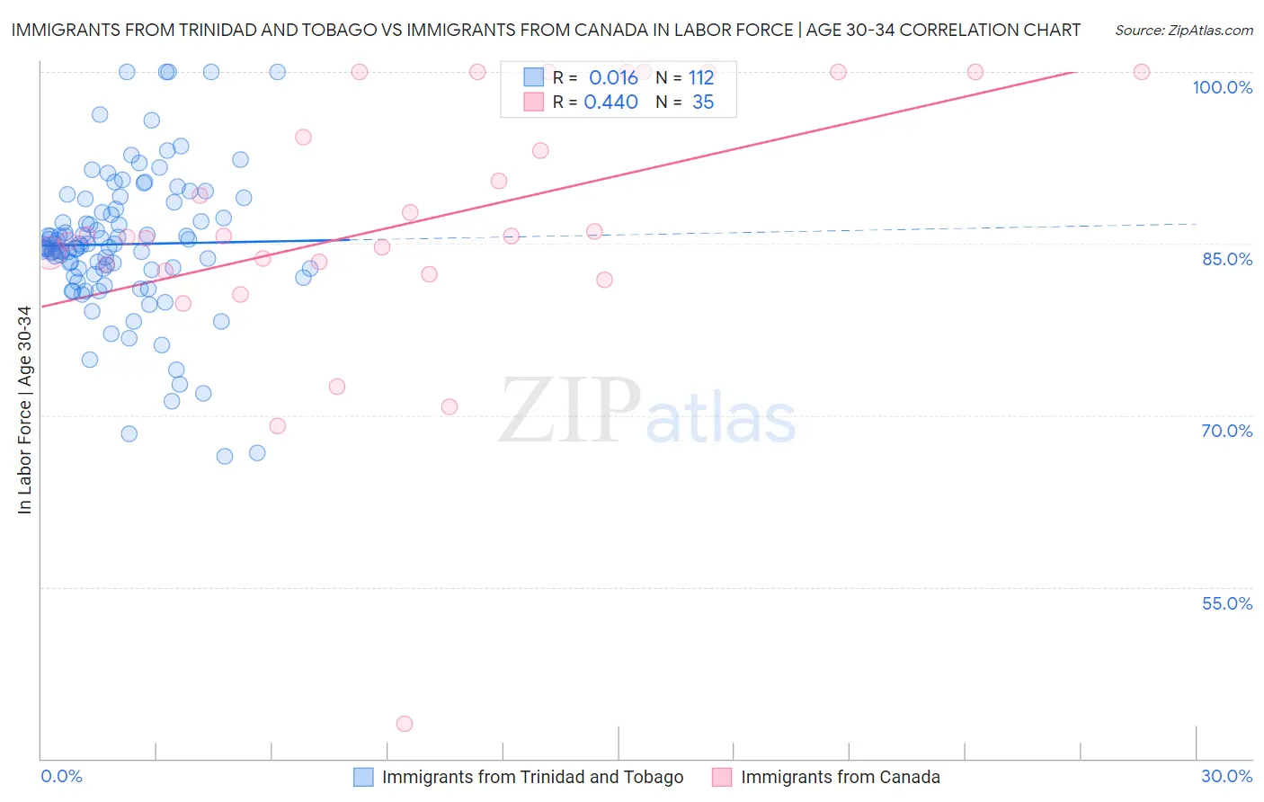 Immigrants from Trinidad and Tobago vs Immigrants from Canada In Labor Force | Age 30-34