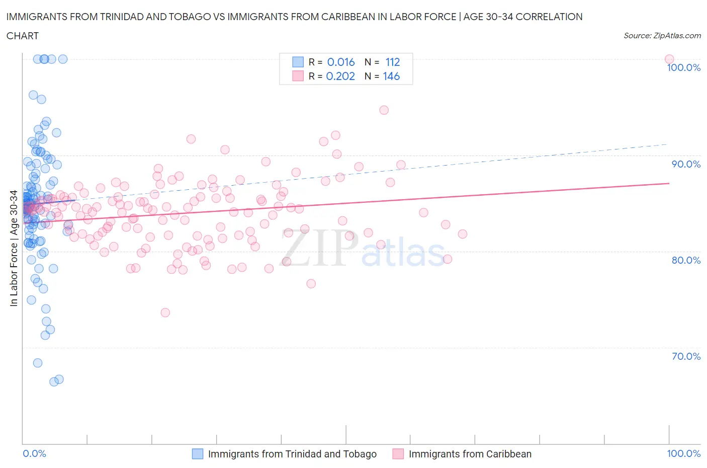 Immigrants from Trinidad and Tobago vs Immigrants from Caribbean In Labor Force | Age 30-34
