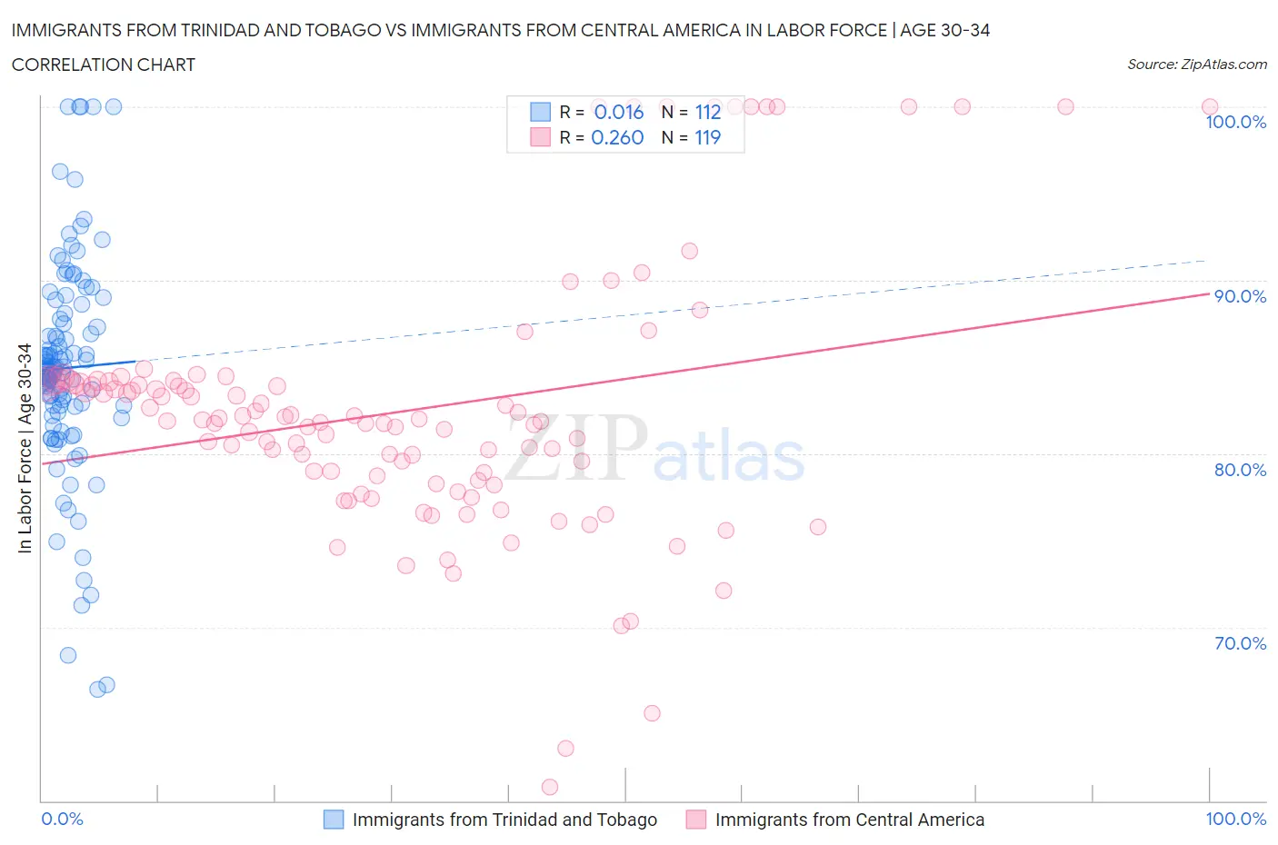 Immigrants from Trinidad and Tobago vs Immigrants from Central America In Labor Force | Age 30-34